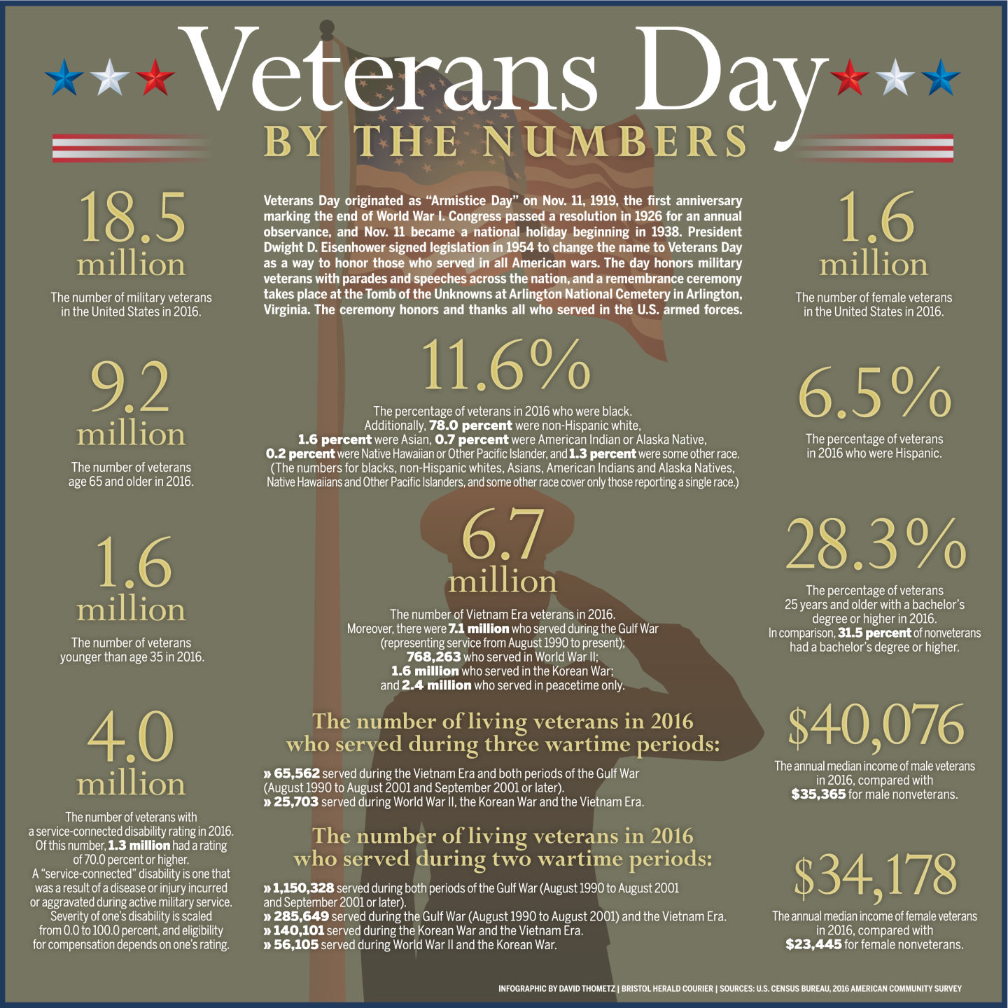 Veterans Day 2017 By The Numbers